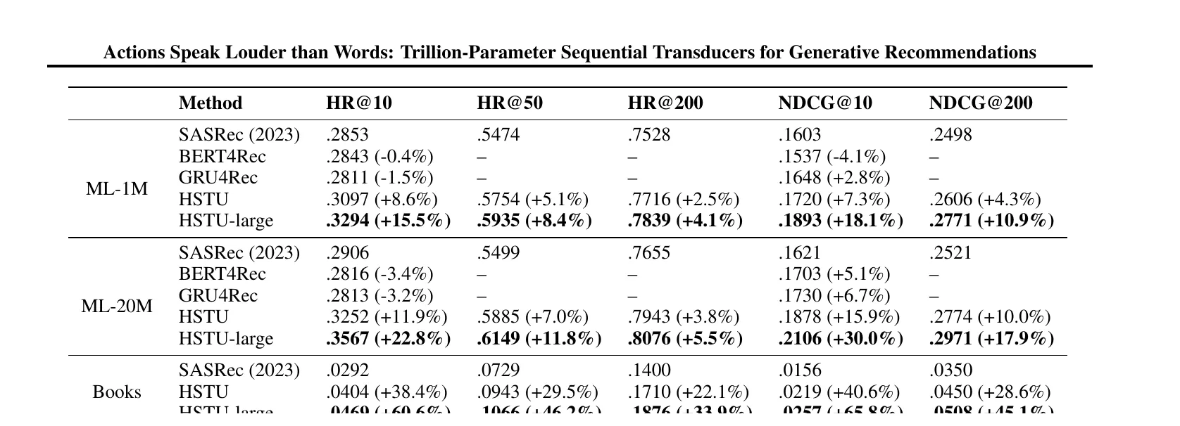 Table 12: traditional sequential recommender 设置下补充比较
