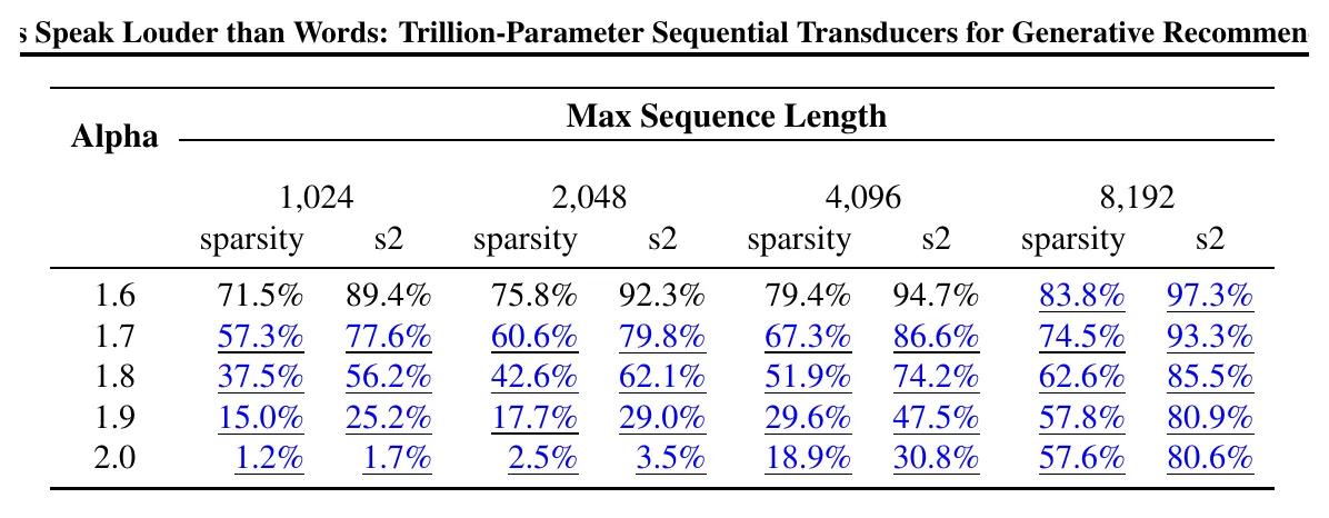 Table 14: 60 天用户历史下 Stochastic Length 对稀疏性的影响