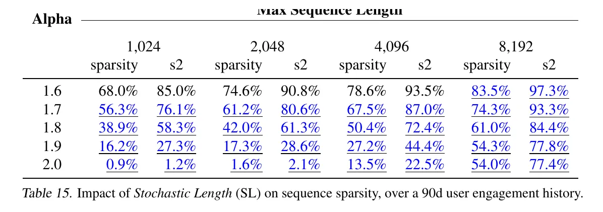 Table 15: 90 天用户历史下 Stochastic Length 对稀疏性的影响