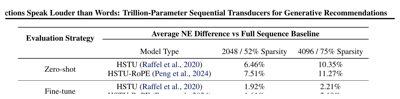 Table 16: Stochastic Length 与 sequence length extrapolation 方法对比