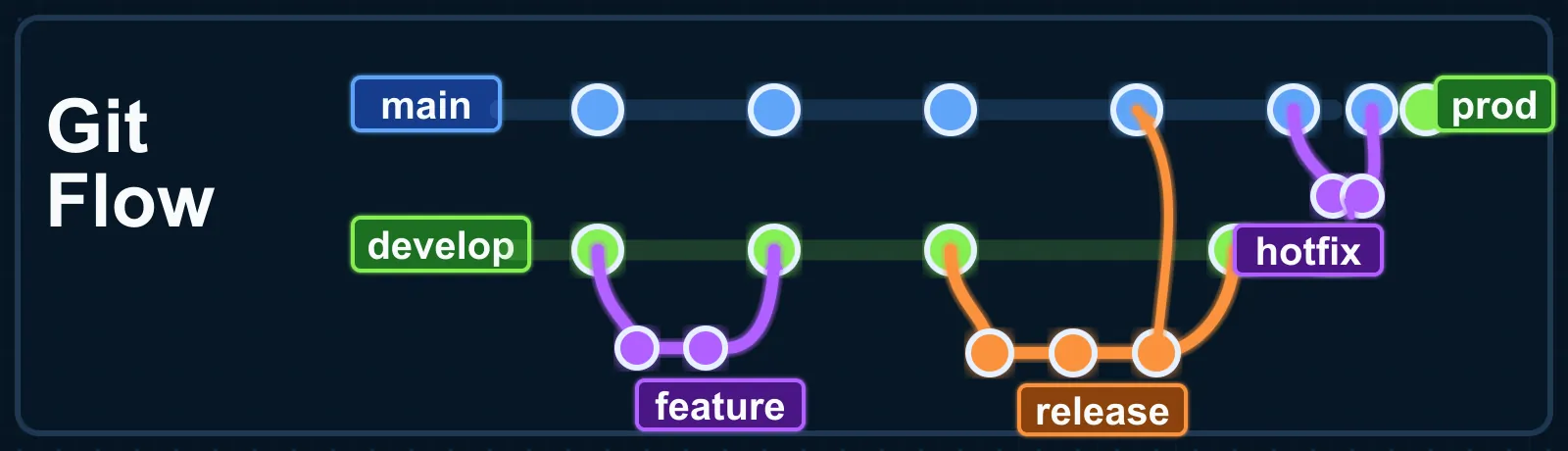Git Flow branch structure