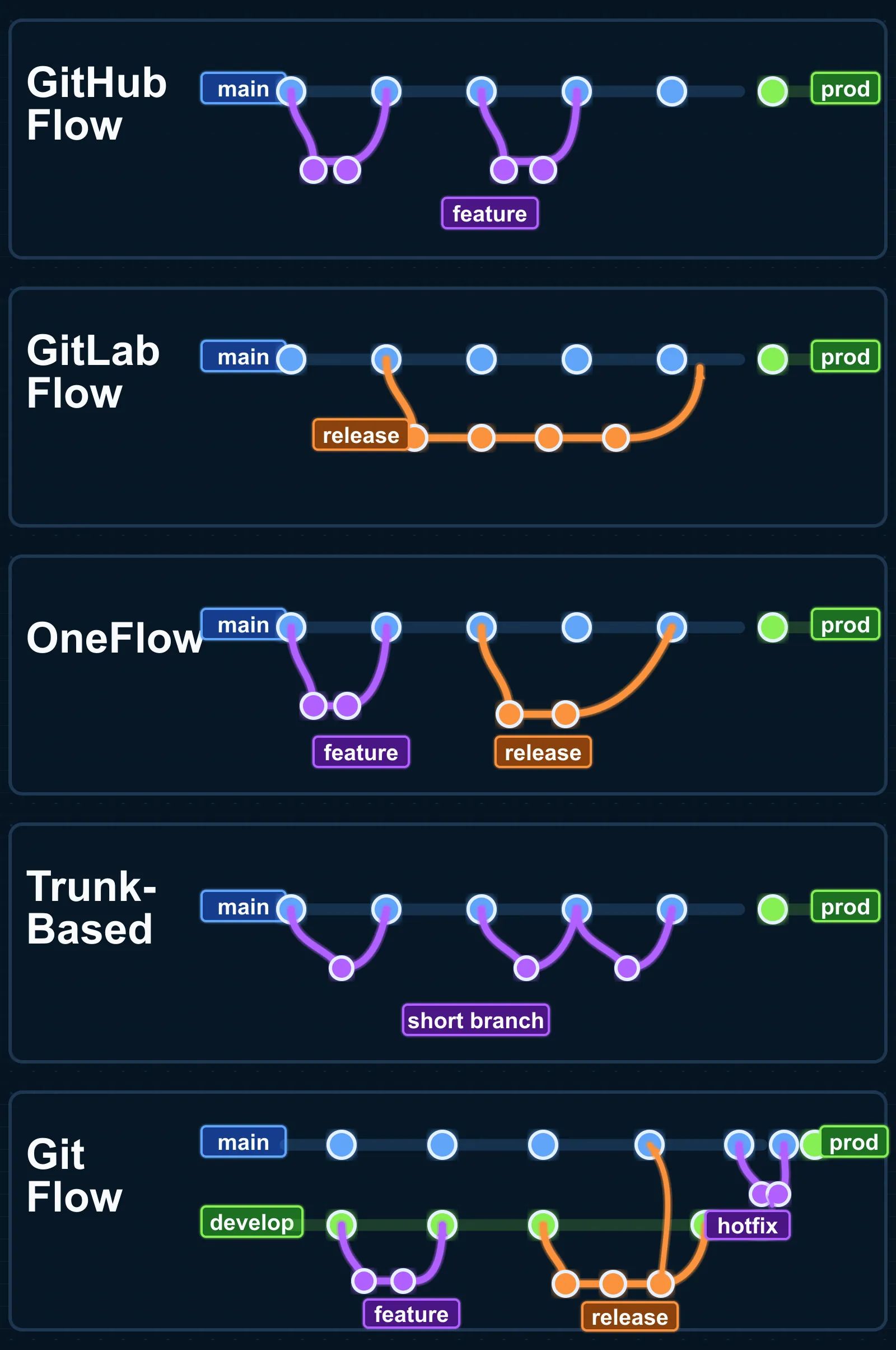 Git branching workflow flowchart