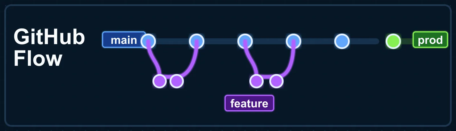 GitHub Flow branch structure