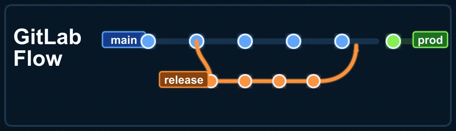 GitLab Flow branch structure
