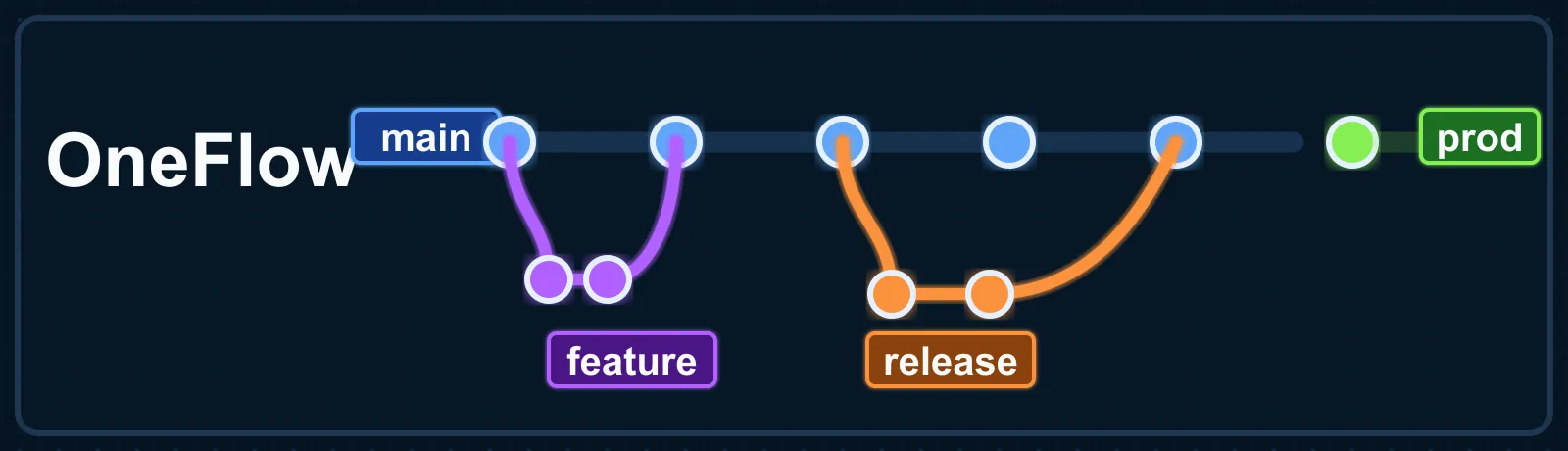 OneFlow branch structure