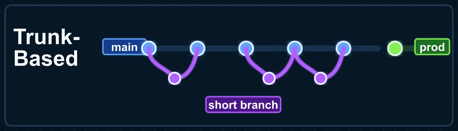 Trunk-Based Development branch structure