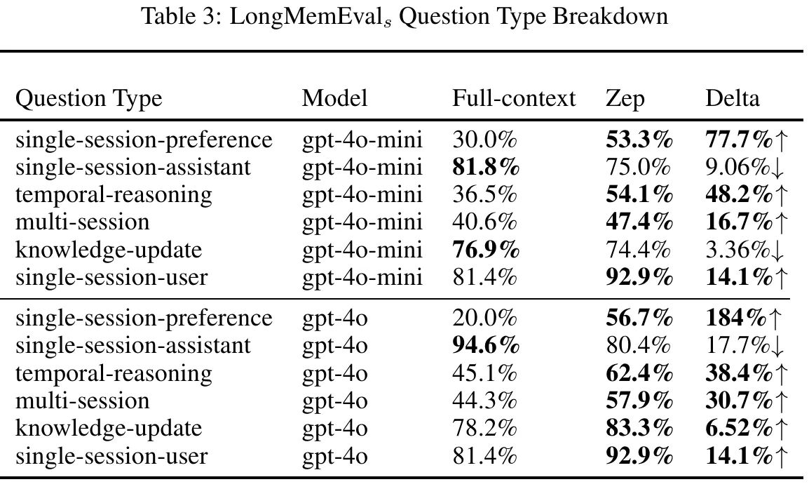 LongMemEval breakdown