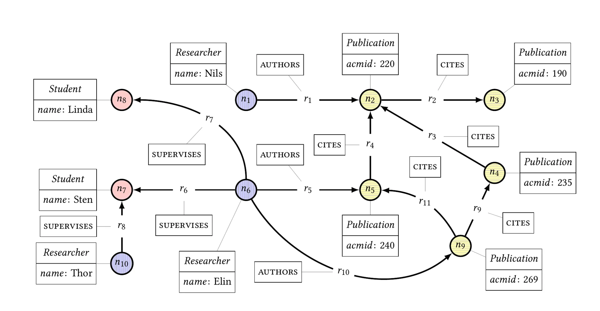 Cypher paper example property graph
