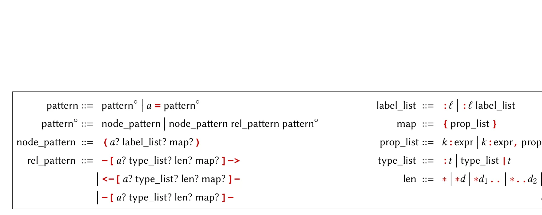 Cypher pattern syntax