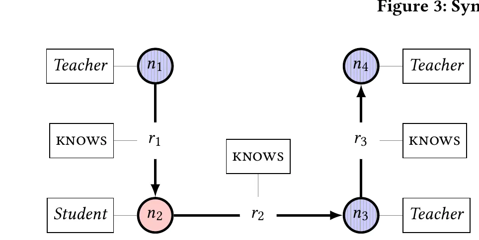 Students and teachers property graph