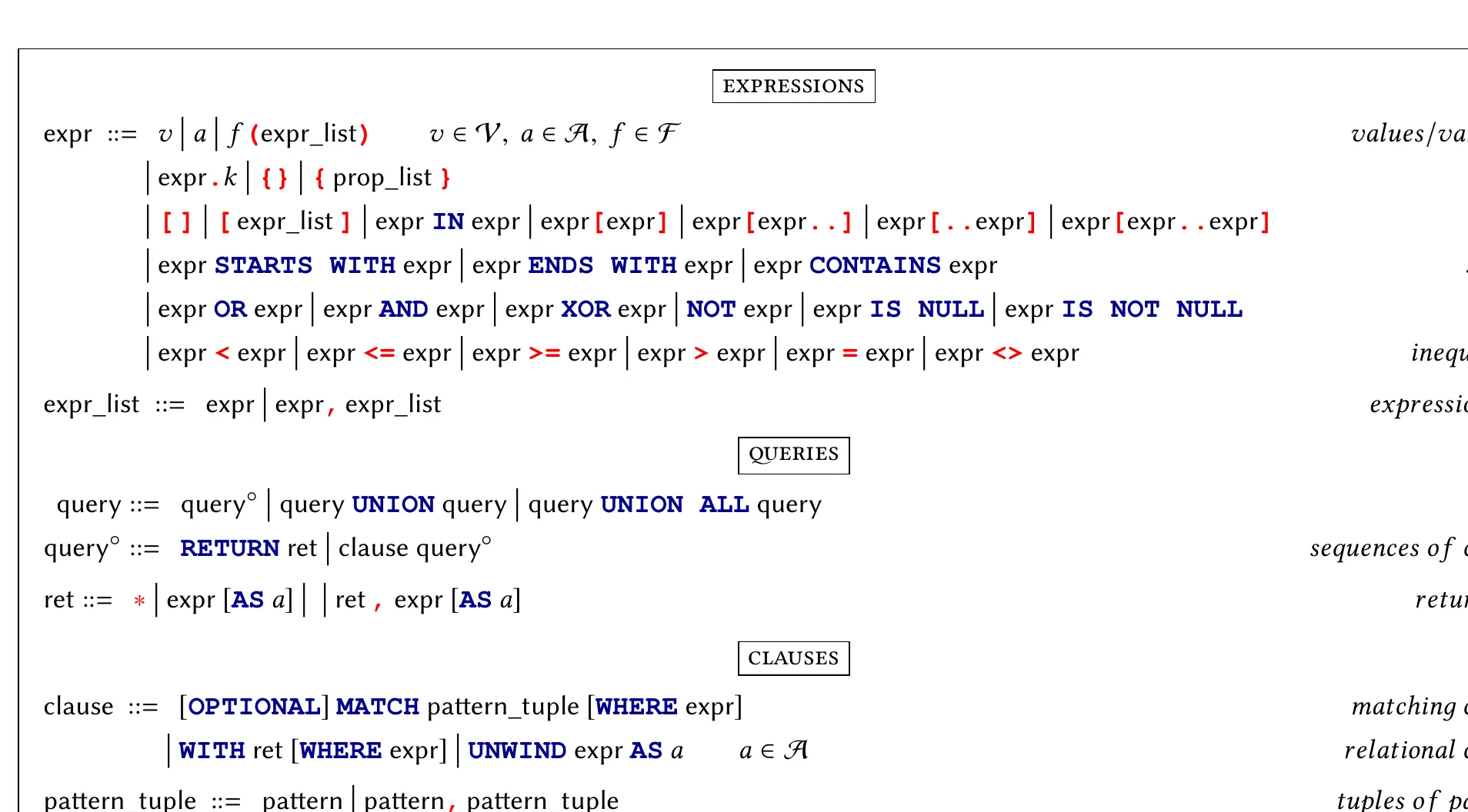 Core Cypher syntax