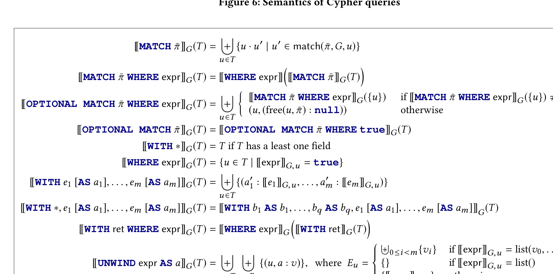 Formal semantics of Cypher clauses