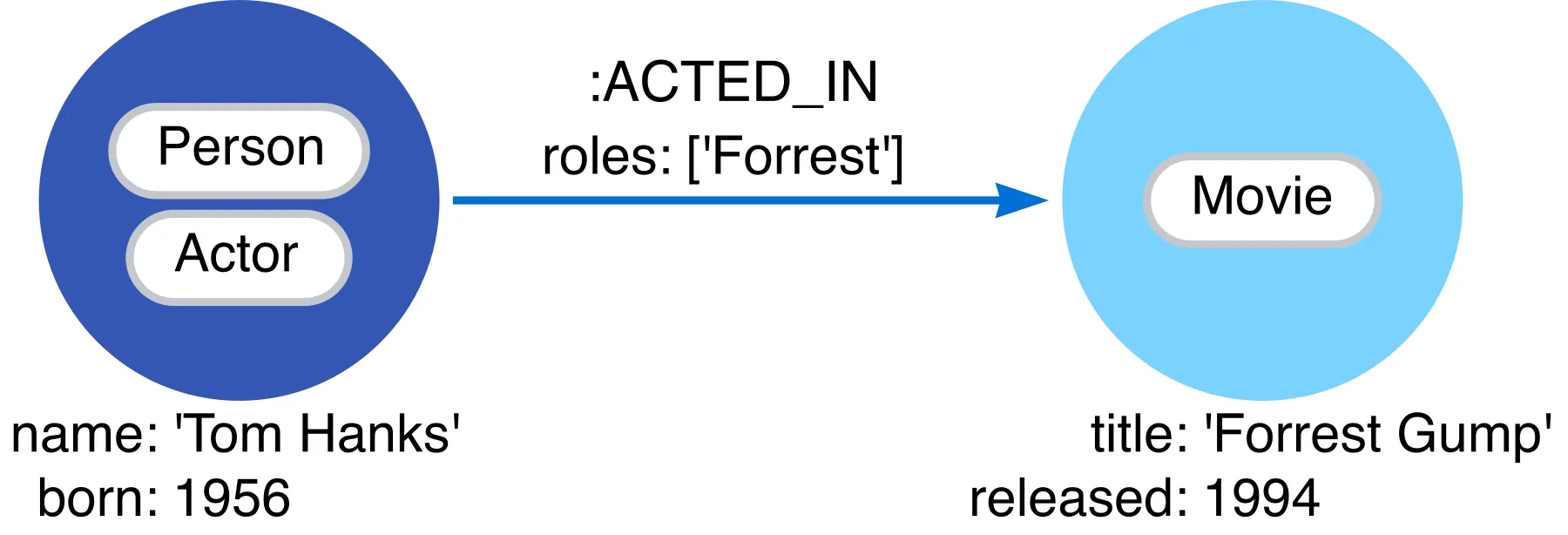 Neo4j property graph model