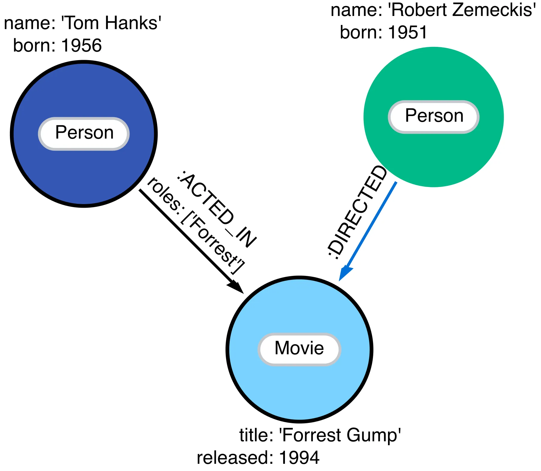 Neo4j graph traversal example