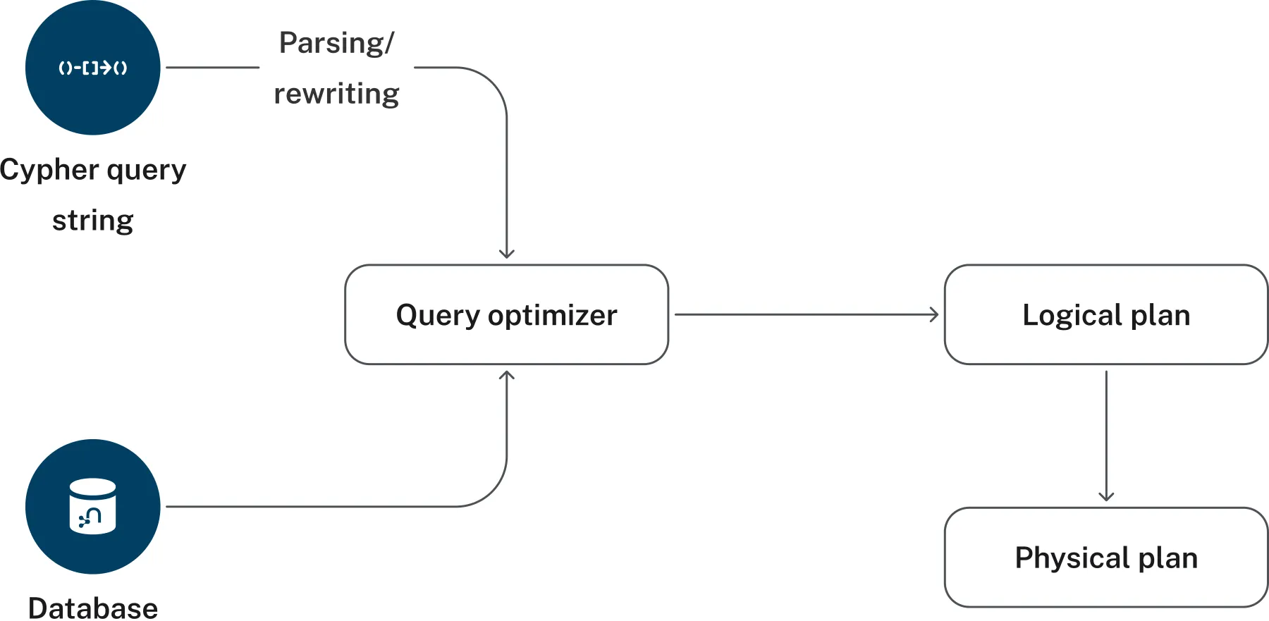 Cypher query lifecycle