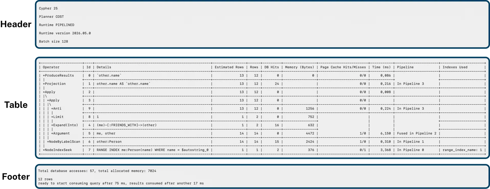 Neo4j query plan parts