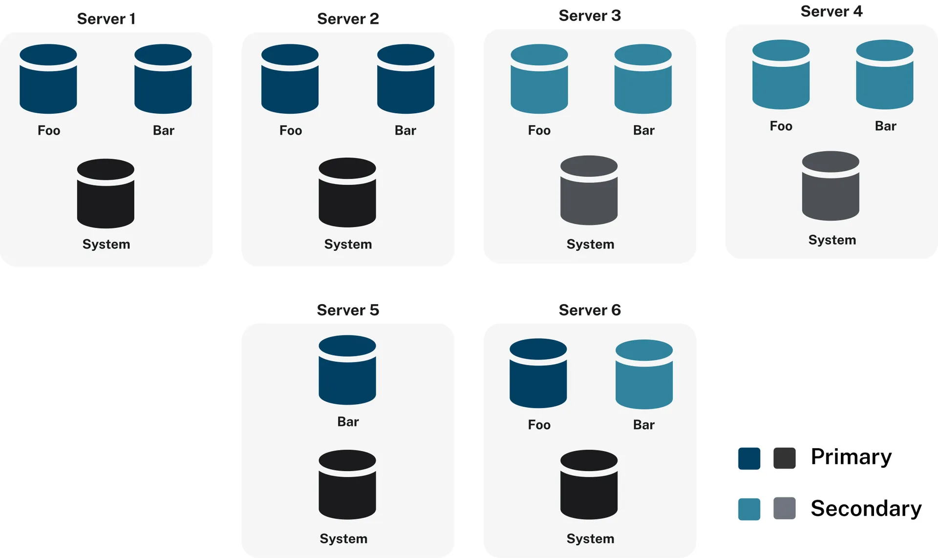 Neo4j Enterprise cluster operational view
