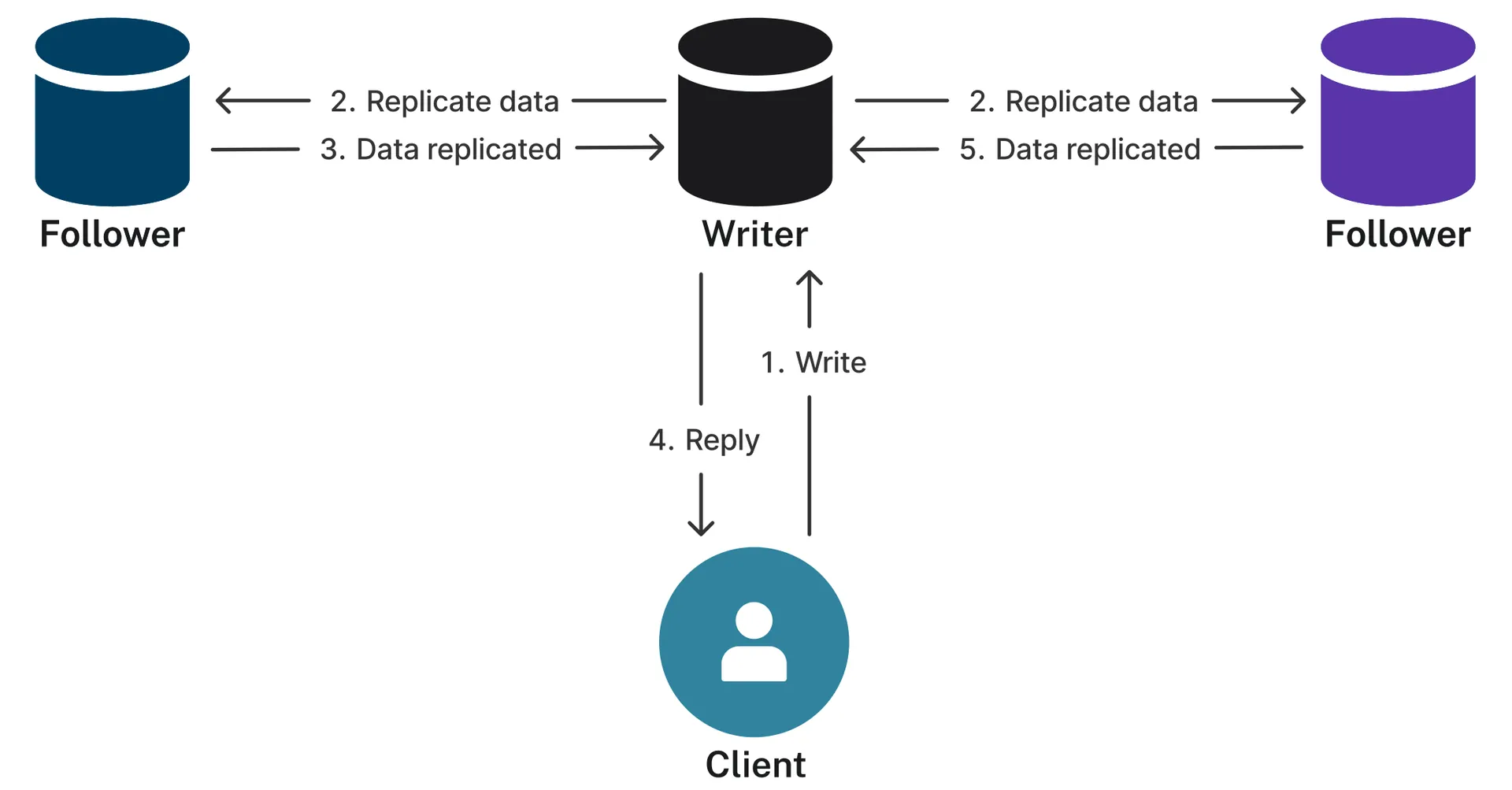 Neo4j Enterprise follower and writer routing