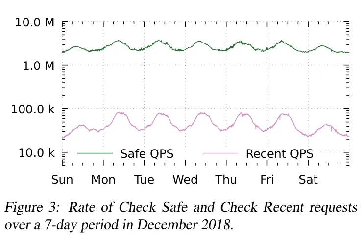Rate of Check Safe and Check Recent requests
