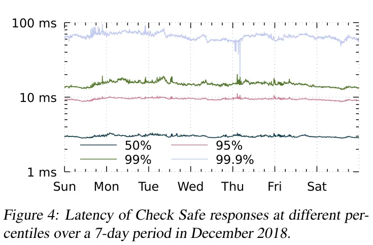 Latency of Check Safe responses