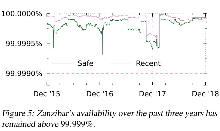 Zanzibar availability
