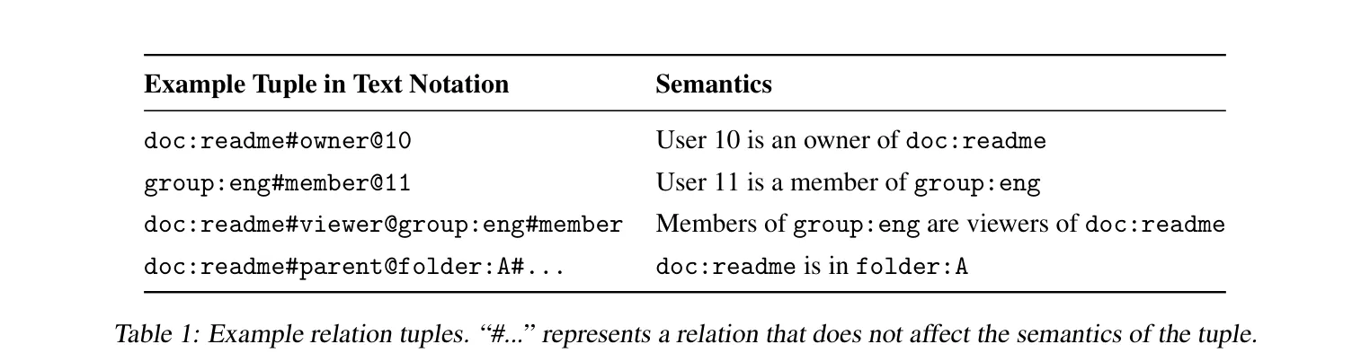 Example relation tuples