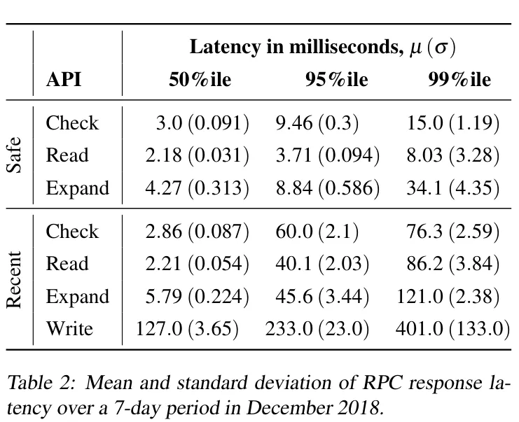 RPC response latency