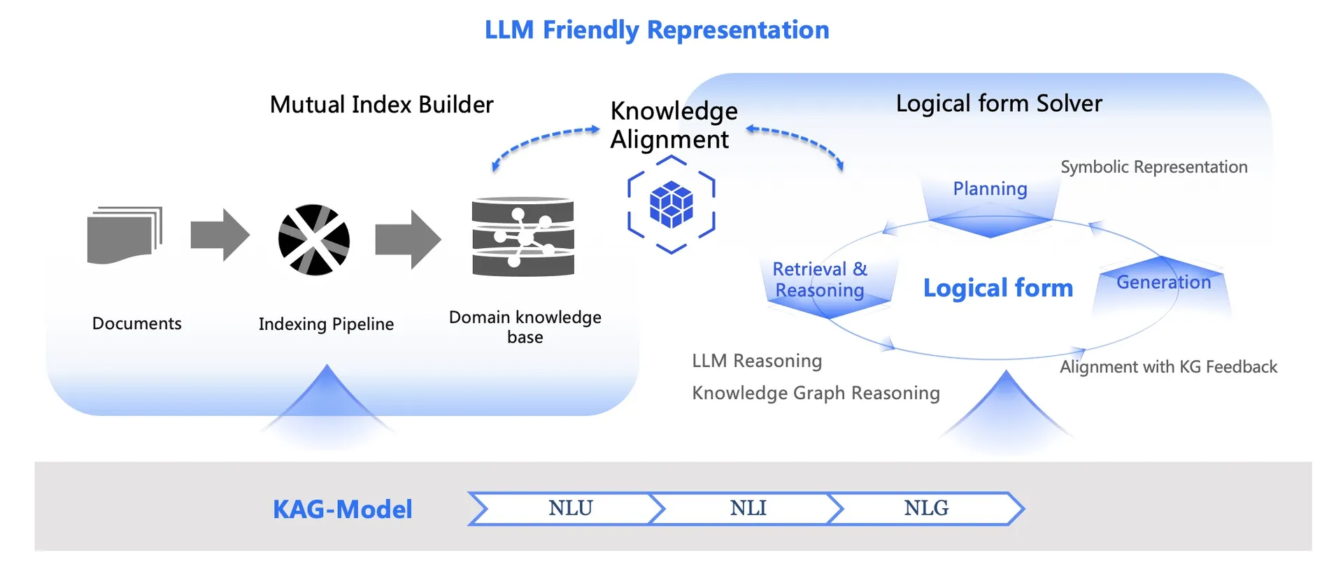 KAG framework