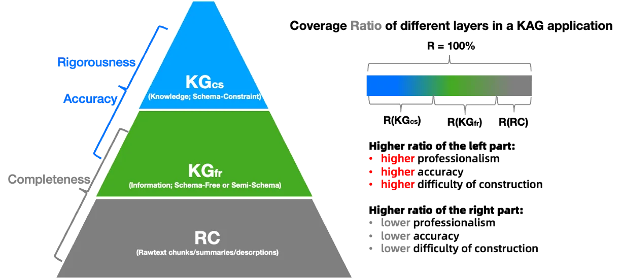 Three-layer knowledge representation
