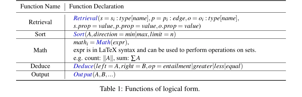 Logical form functions