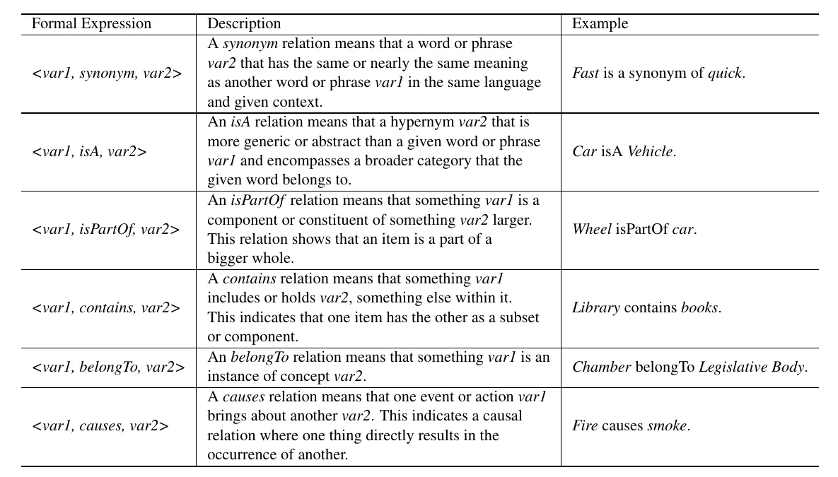 Semantic relations