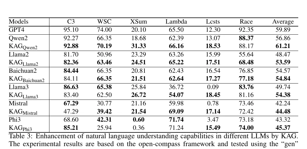 NLU results