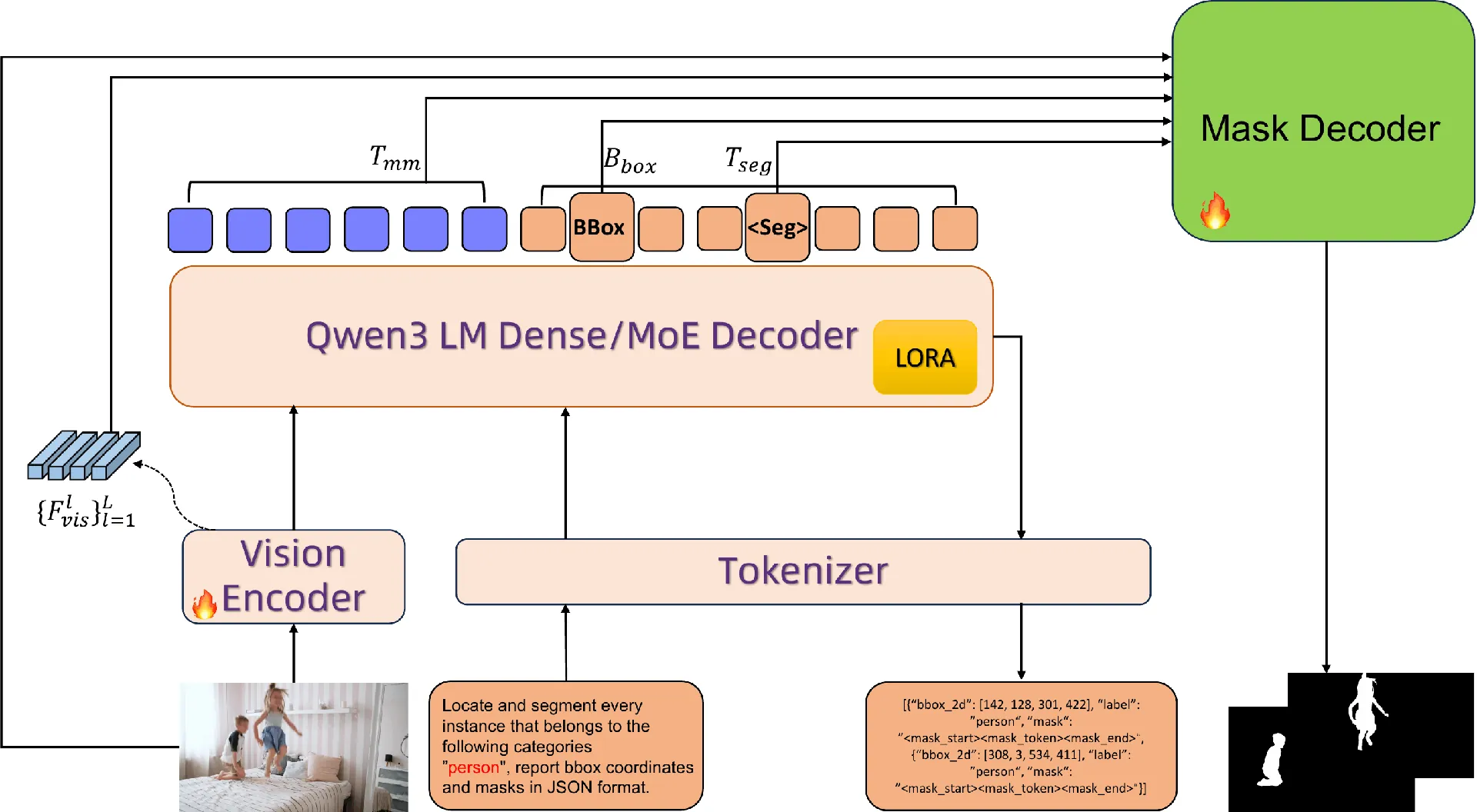 Qwen3-VL-Seg architecture