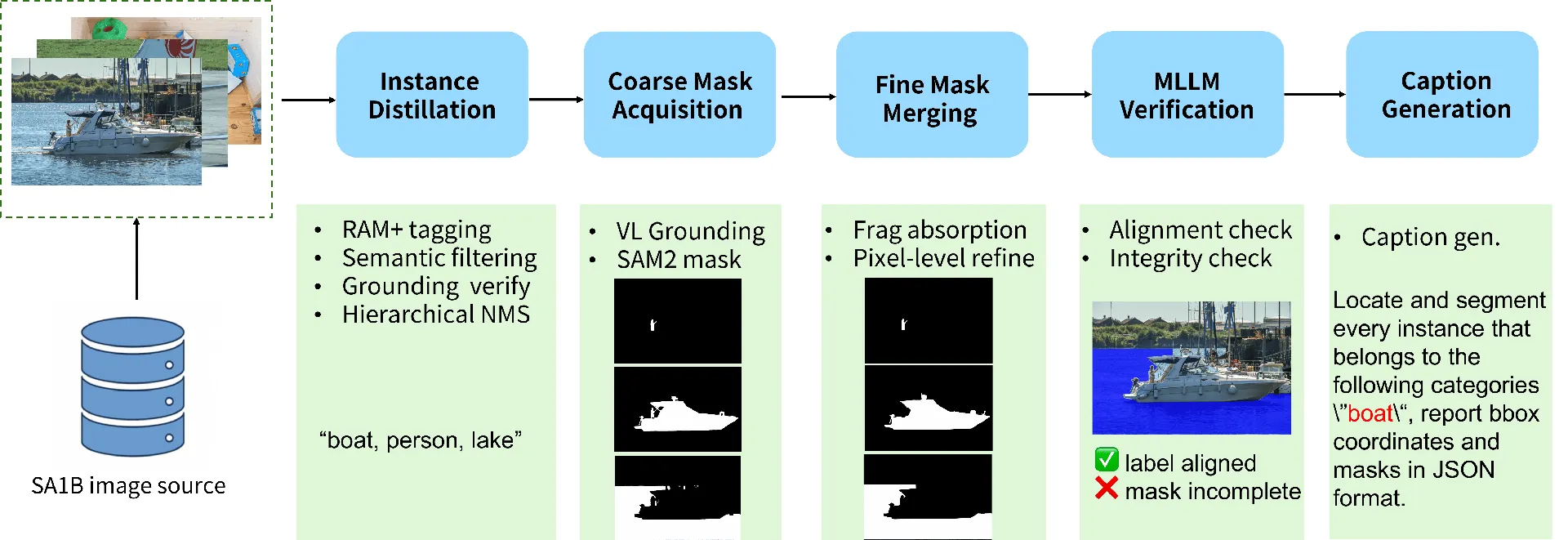 SA1B-CoRS pipeline