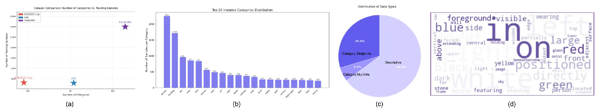 SA1B-ORS statistics