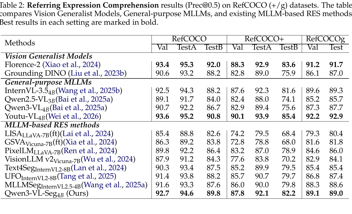 Referring Expression Comprehension results