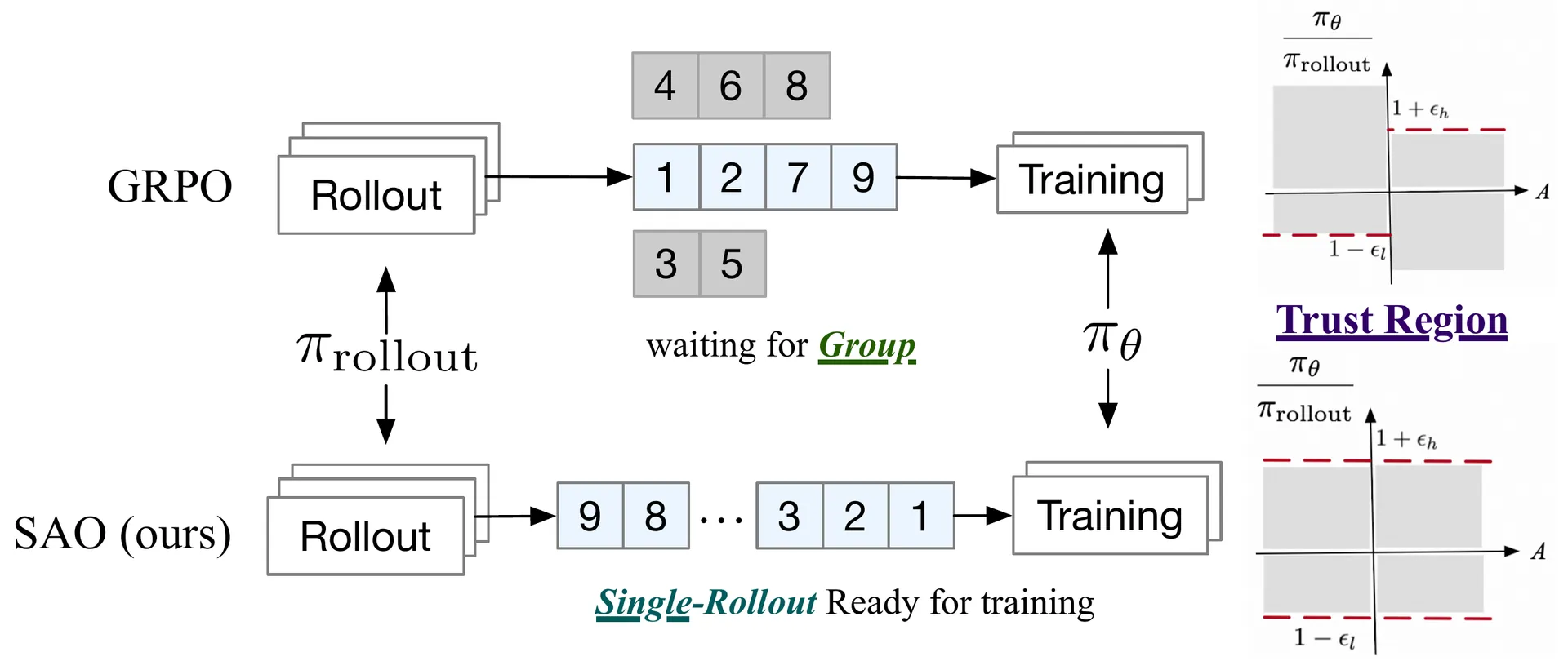 SAO single-rollout overview