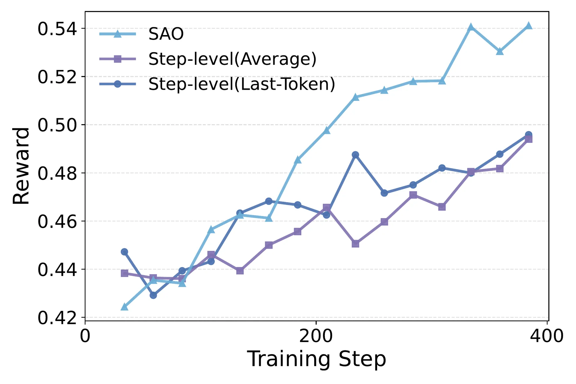 SAO token-level versus step-level training