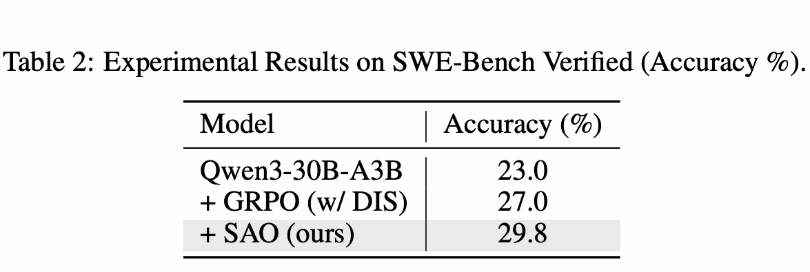 SAO SWE-Bench Verified results