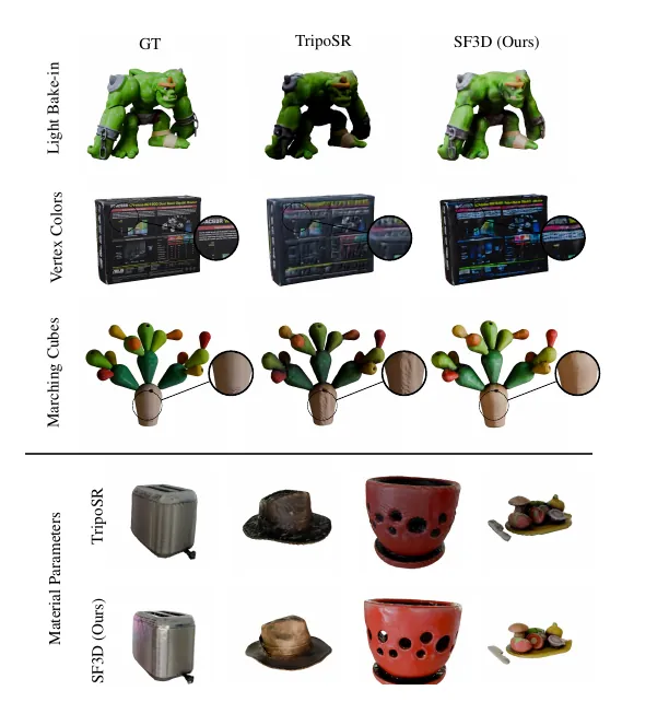 SF3D prevalent issues