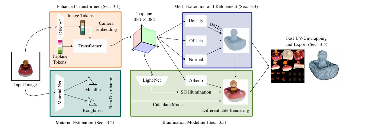 SF3D method overview