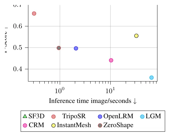 SF3D speed quality plot