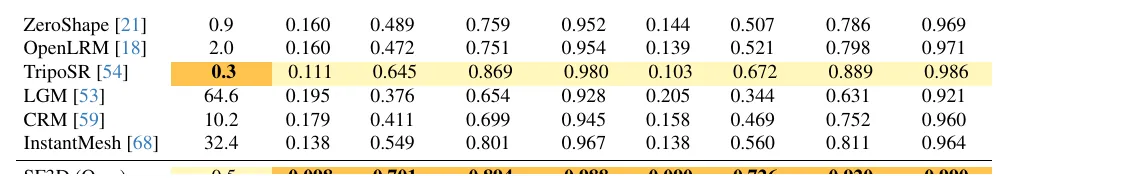 SF3D 3D metrics comparison