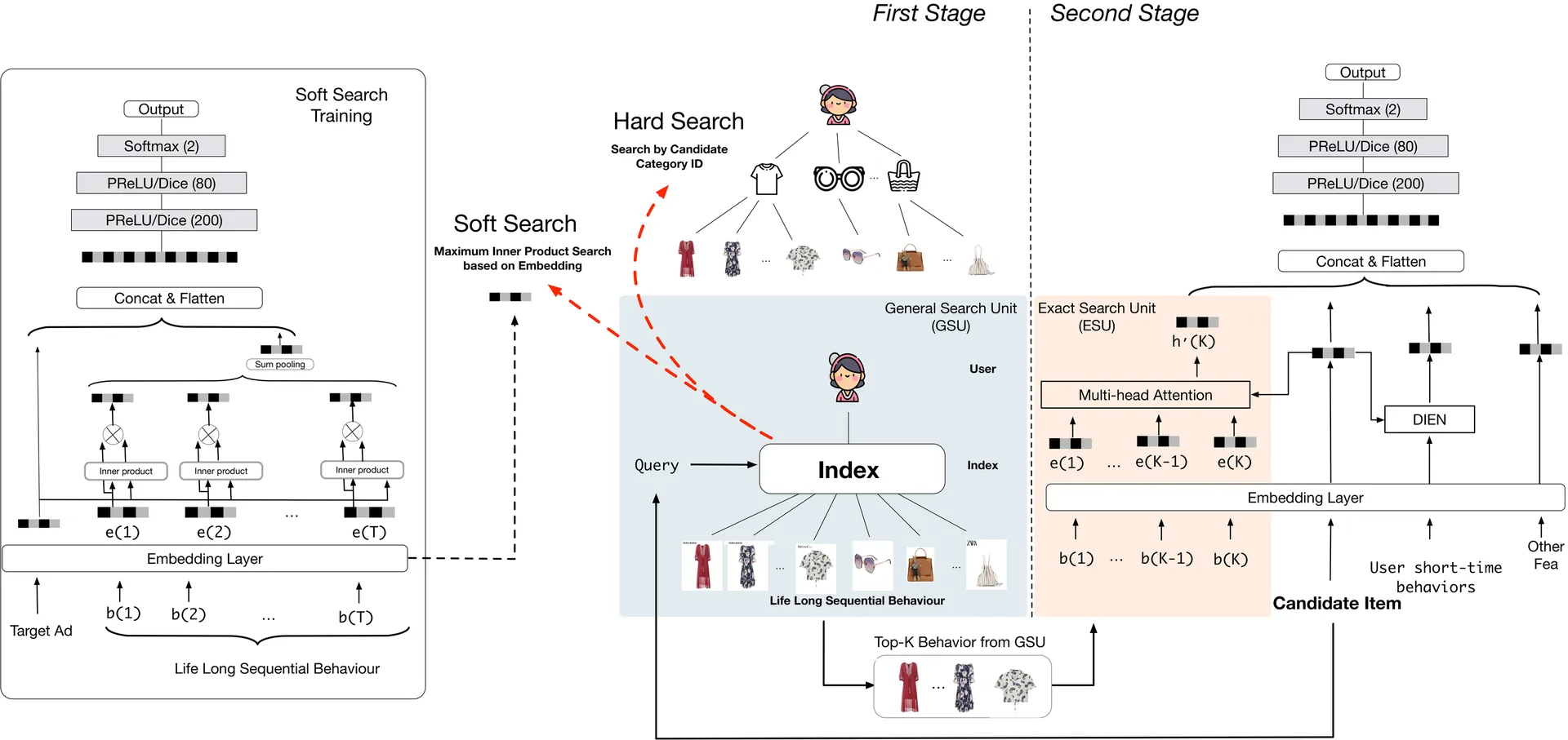 SIM model overview