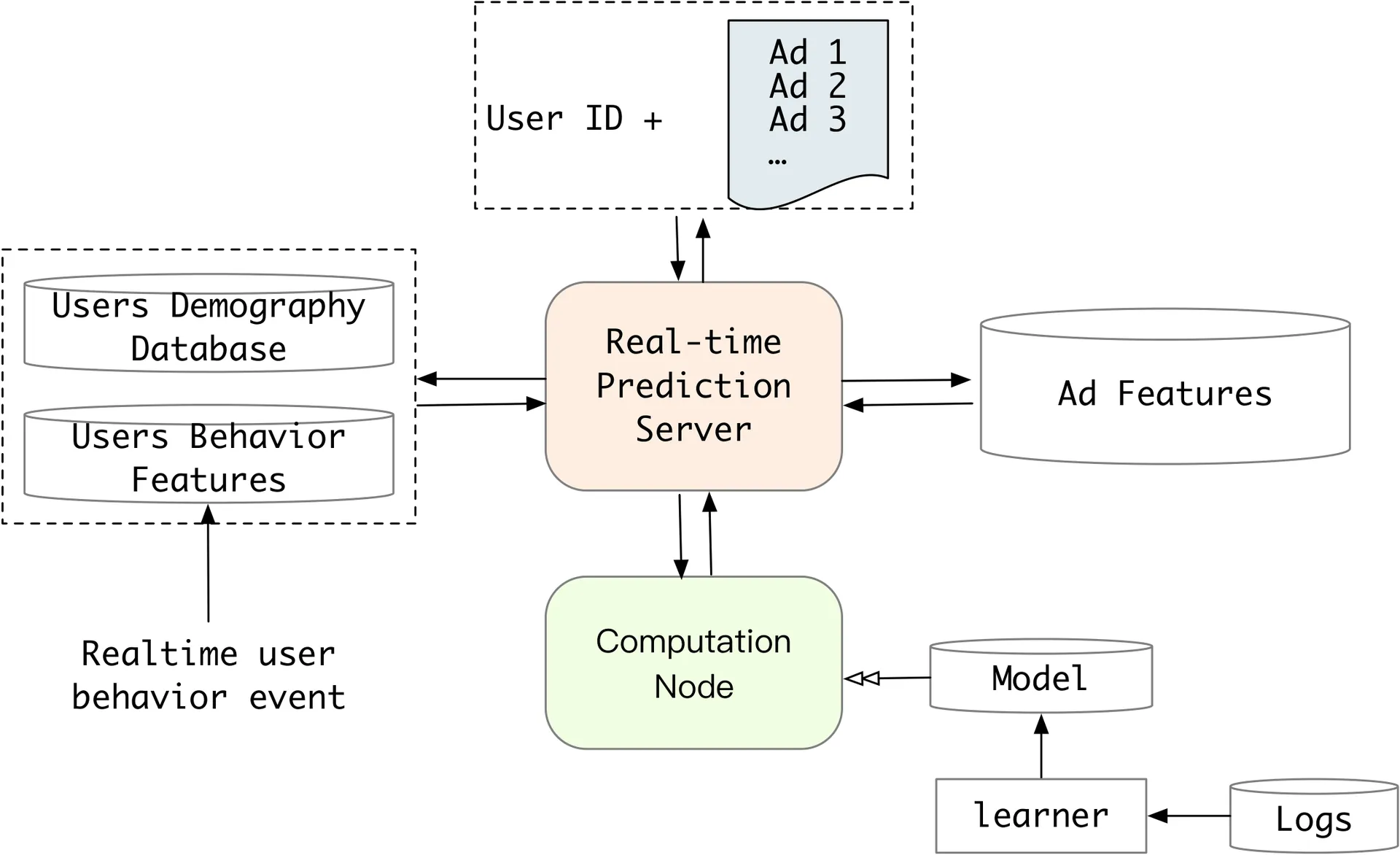 Current RTP system