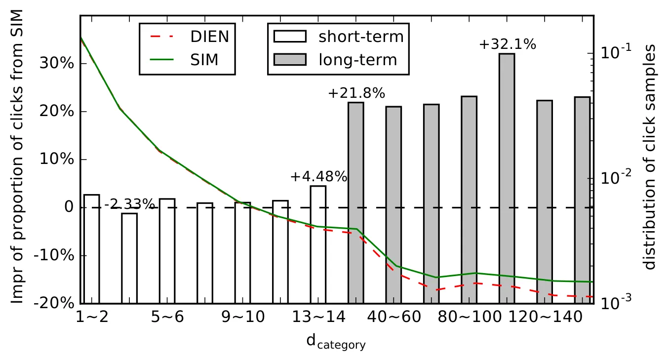 Click distribution