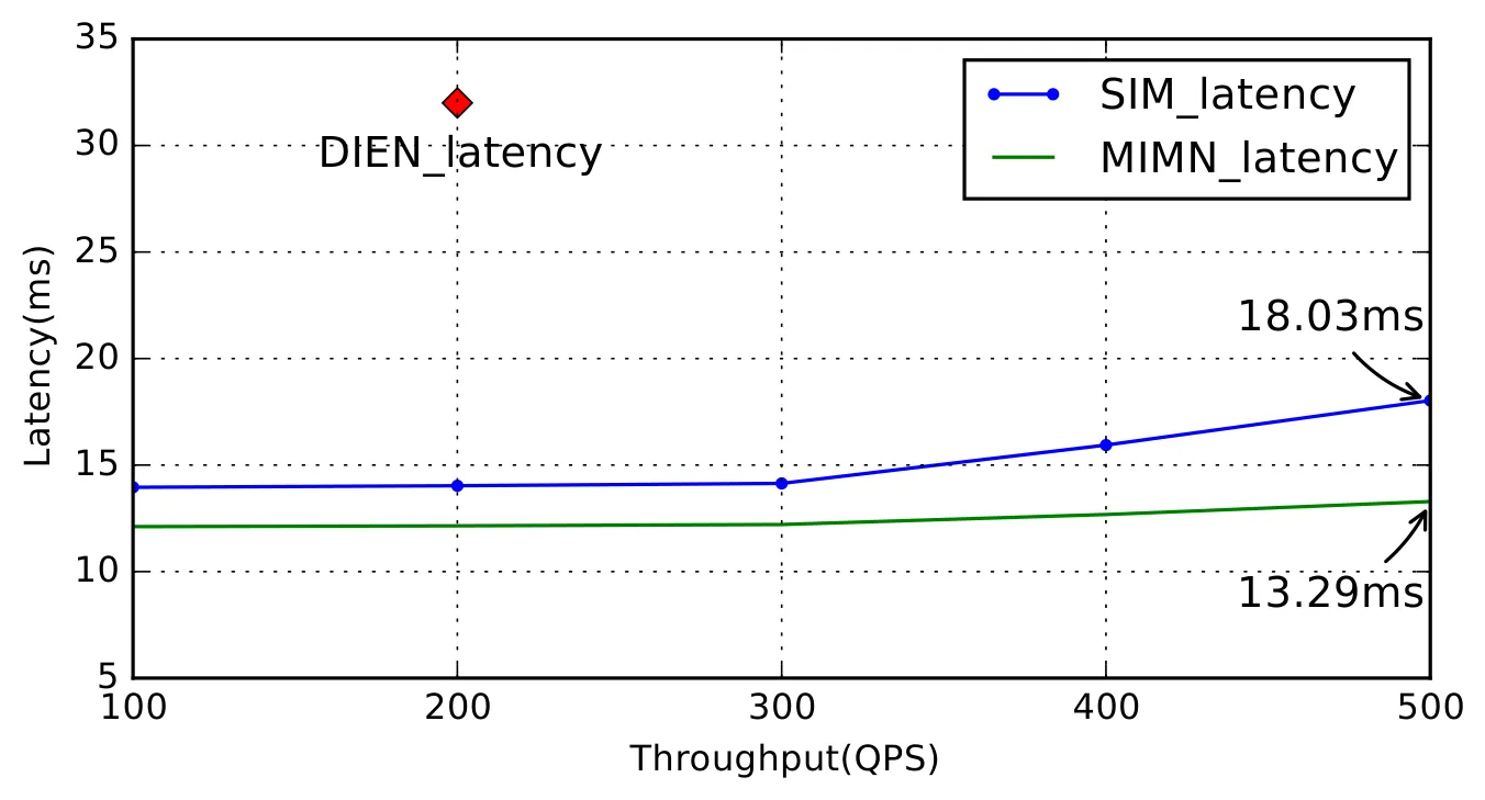 QPS and RT
