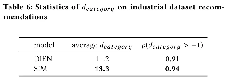 d_category statistics