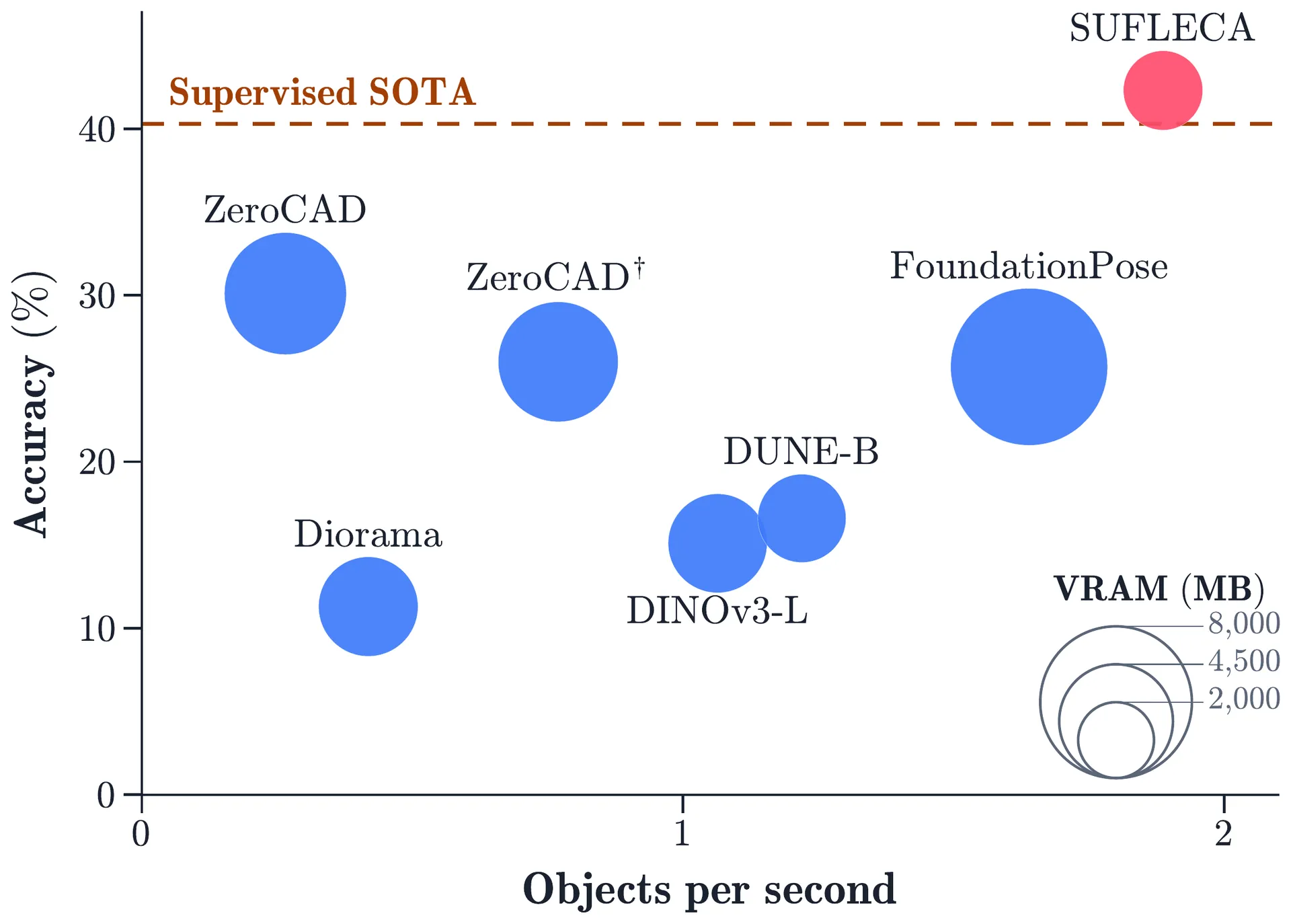 SUFLECA 在 ScanNet25k 上的准确率、速度与显存比较