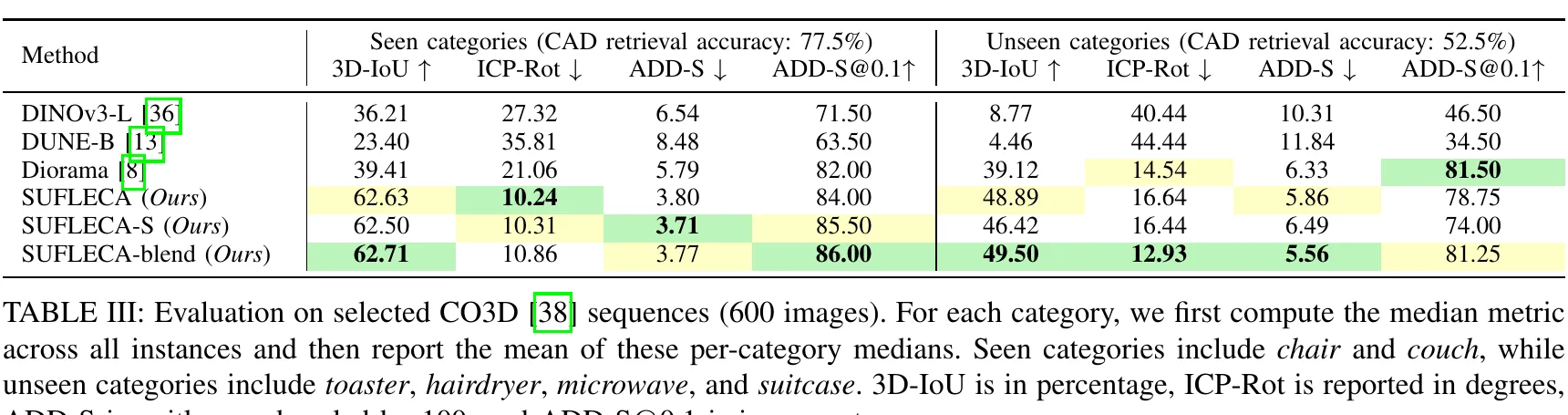 SUFLECA CO3D 已见与未见类别结果